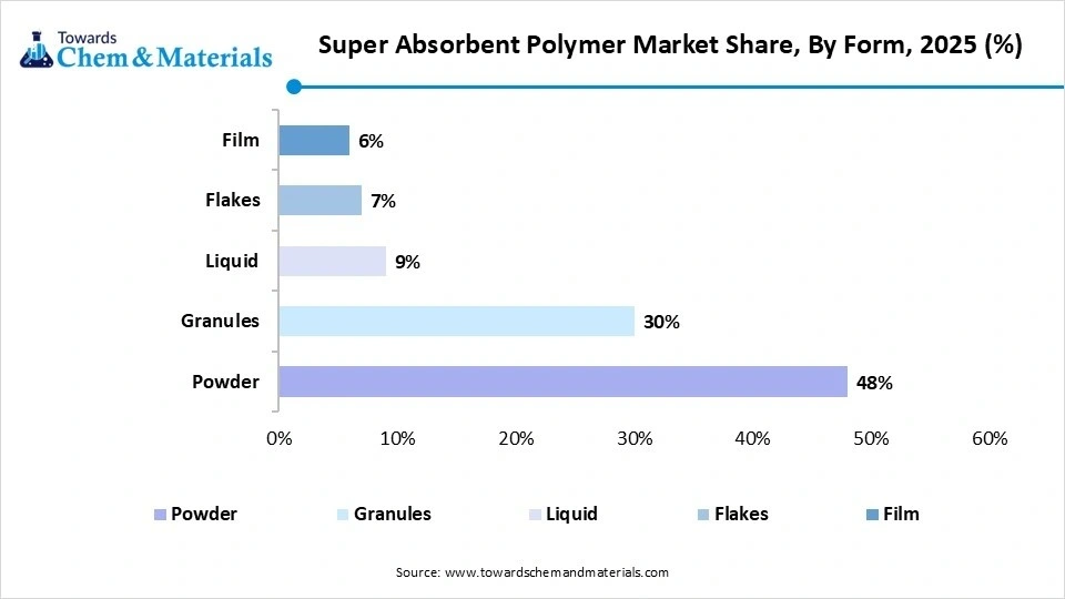 Super Absorbent Polymer Market Share, By Form, 2025 (%) Super Absorbent Polymer Market Share, By Form, 2025 (%)