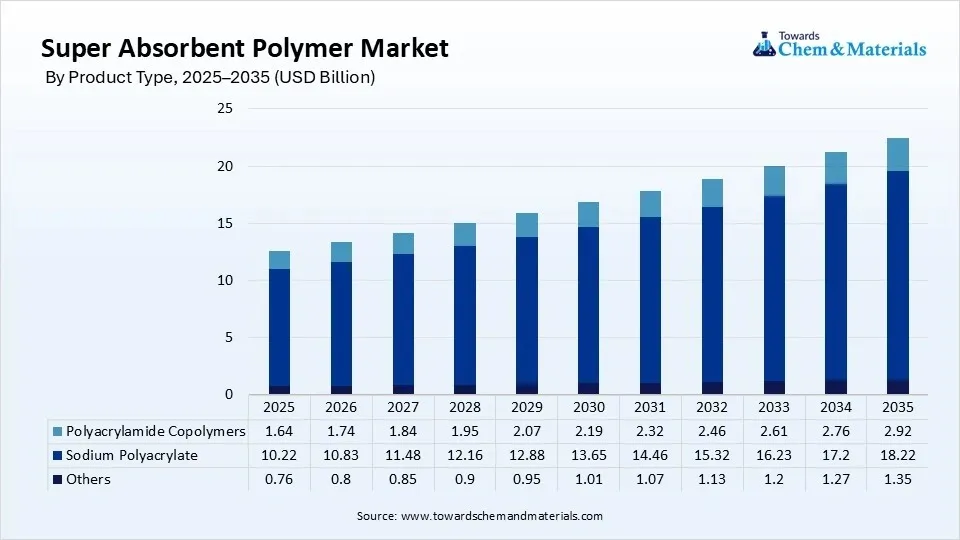 Super Absorbent Polymer Market Size, By Product Type, 2025–2035 (USD Billion) Super Absorbent Polymer Market Size, By Product Type, 2025–2035 (USD Billion)