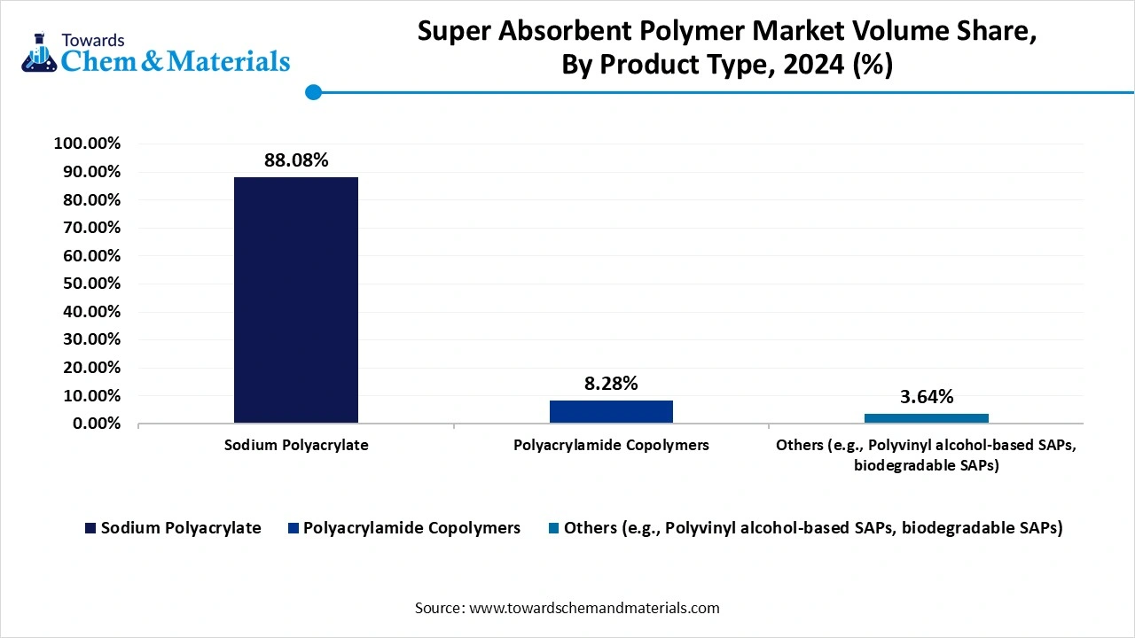 Super Absorbent Polymer Market Volume Share, By Product Type, 2024 (%)