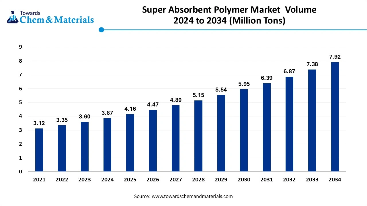 Super Absorbent Polymer Market Volume 2024 to 2034 (Million Tons)