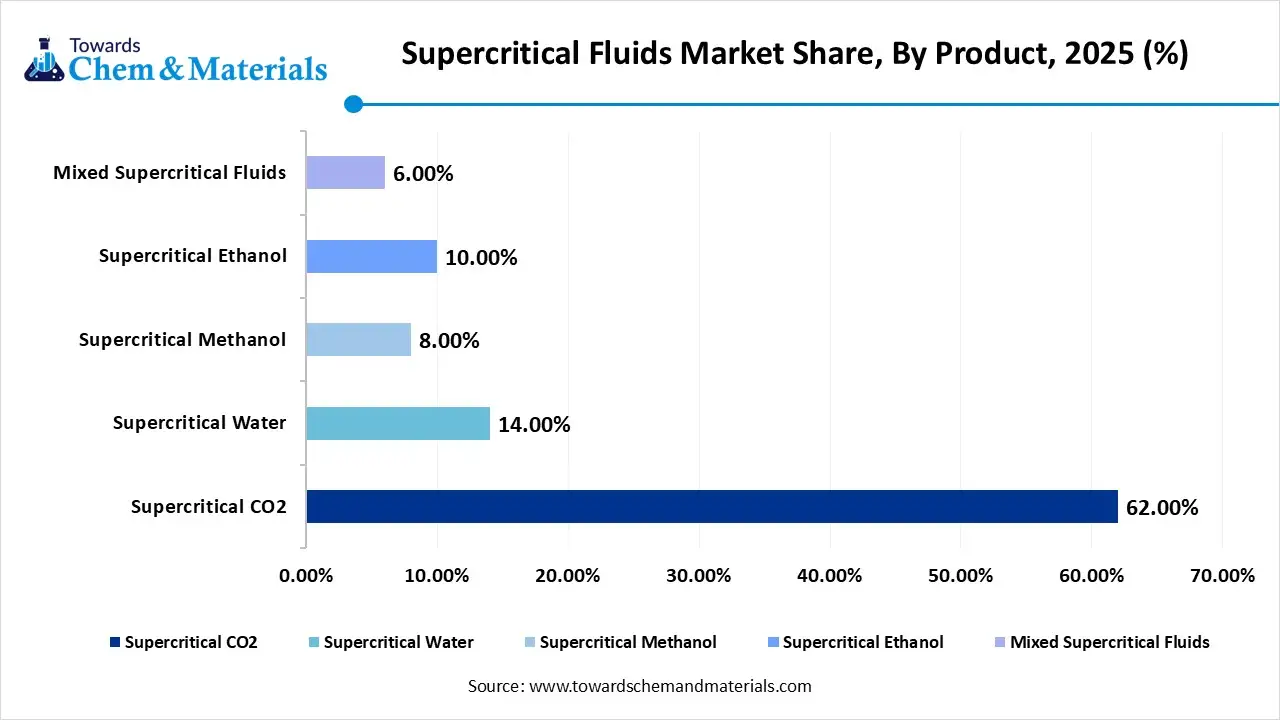 Supercritical Fluids Market Share, By Product Supercritical Fluids Market Share, By Product