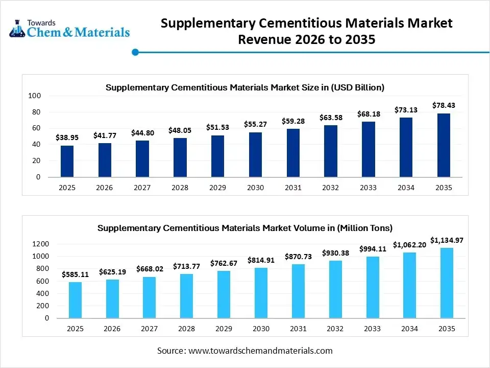 Supplementary Cementitious Materials Market Revenue 2026 to 2035 Supplementary Cementitious Materials Market Revenue 2026 to 2035