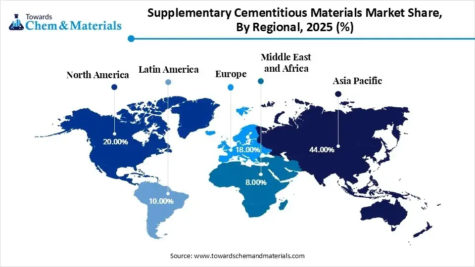 Supplementary Cementitious Materials Market Share, By Regional, 2025 (%) Supplementary Cementitious Materials Market Share, By Regional, 2025 (%)