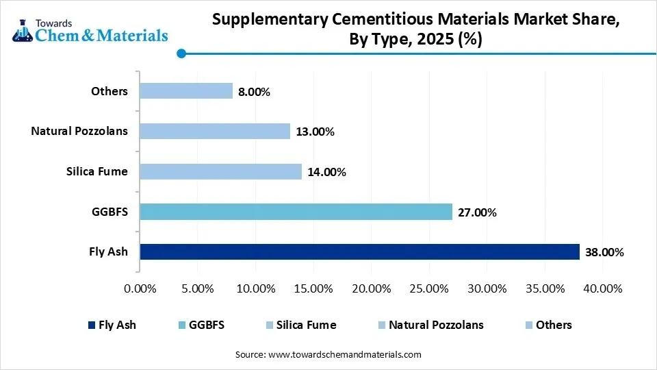 Supplementary Cementitious Materials Market Share, By Type, 2025 (%) Supplementary Cementitious Materials Market Share, By Type, 2025 (%)