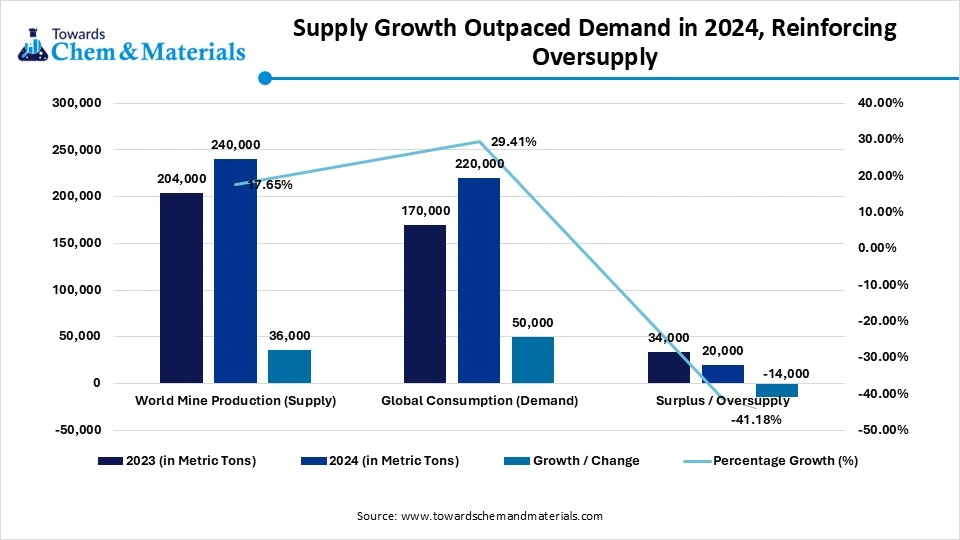 Supply Growth Outpaced Demand in 2024, Reinforcing Oversupply Supply Growth Outpaced Demand in 2024, Reinforcing Oversupply