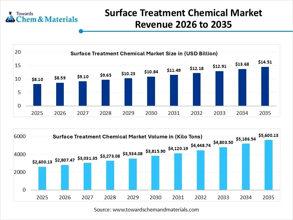 Surface Treatment Chemical Market Revenue 2026 to 2035