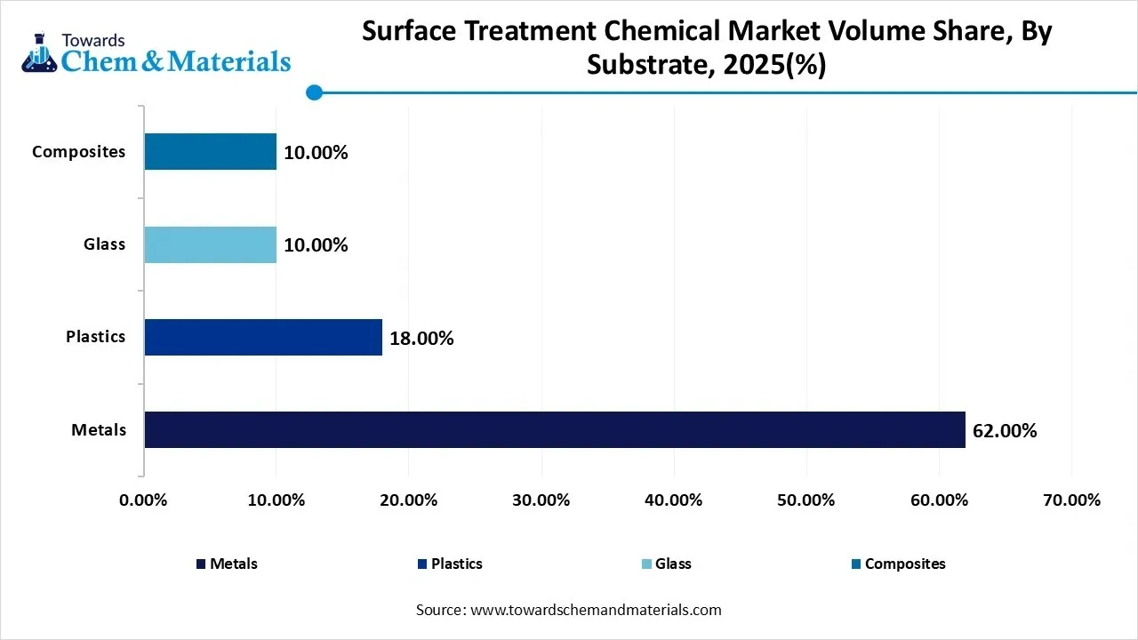Surface Treatment Chemical Market Volume Share, By Substrate, 2025(%)