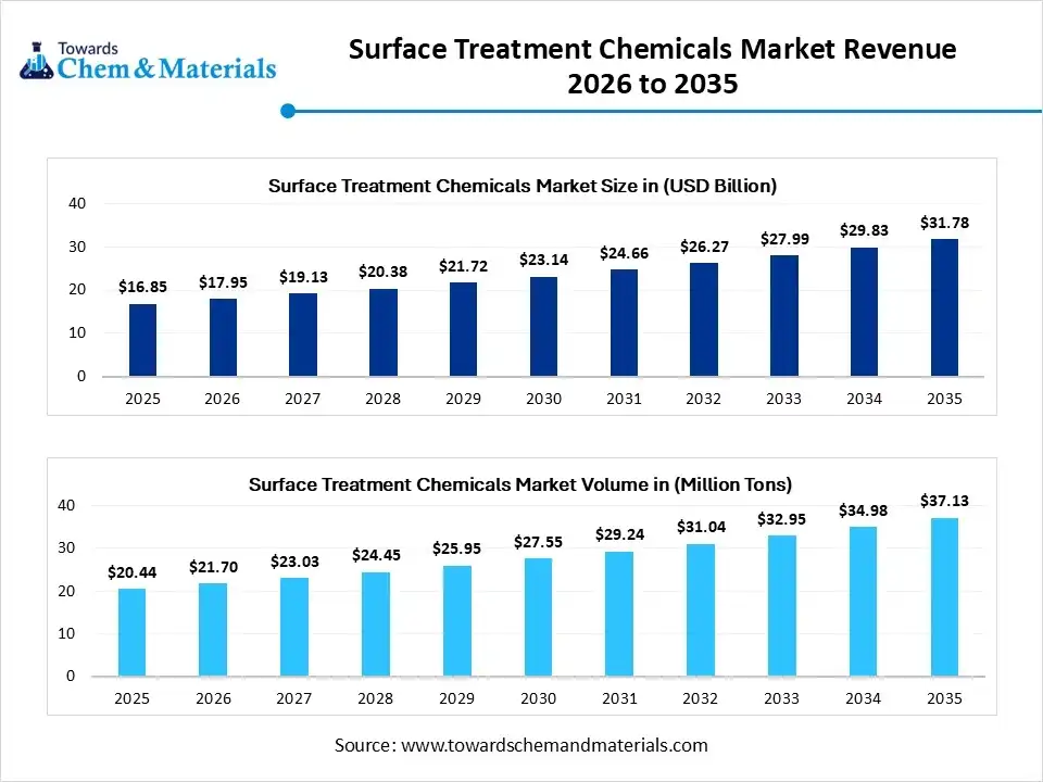 Surface Treatment Chemicals Market Revenue 2026 to 2035