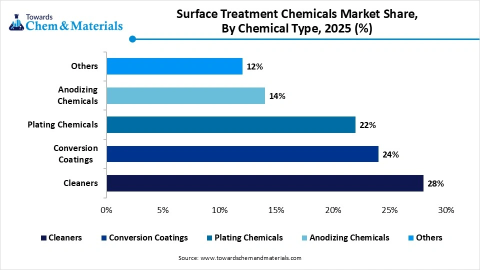 Surface Treatment Chemicals Market Share, By Chemical Type, 2025