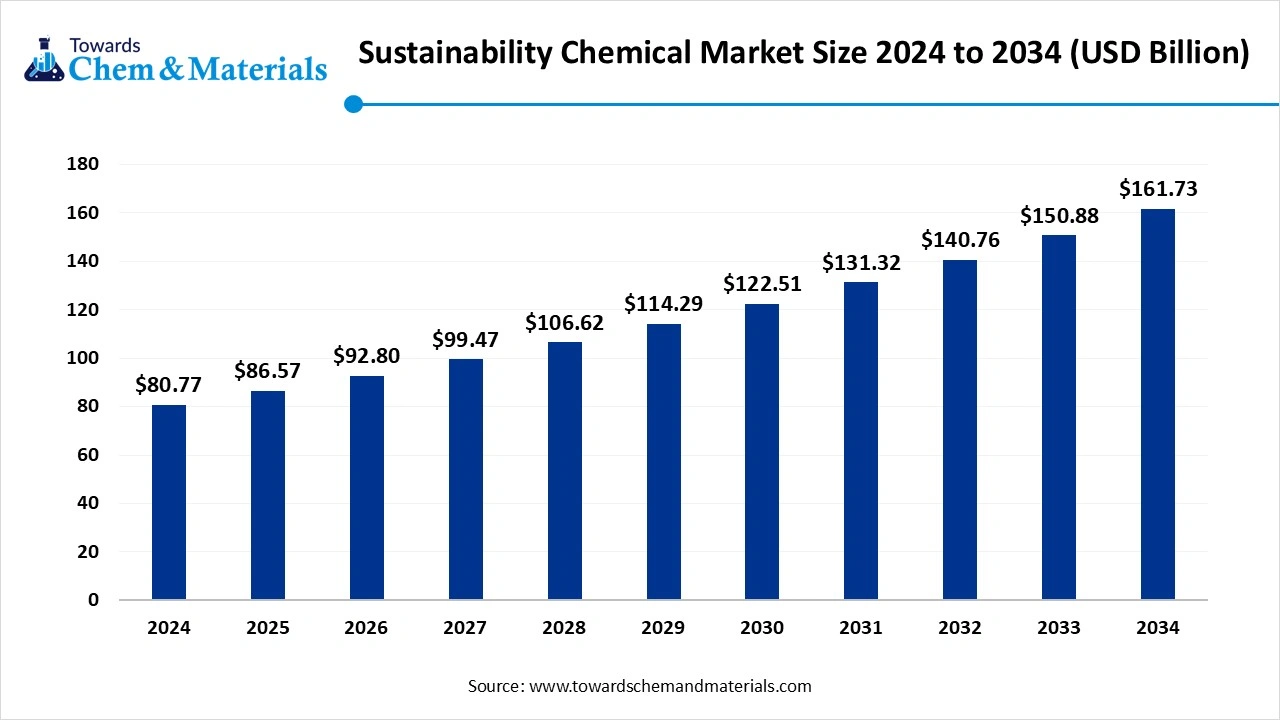 Sustainability Chemical Market Size 2024 to 2034 (USD Billion)