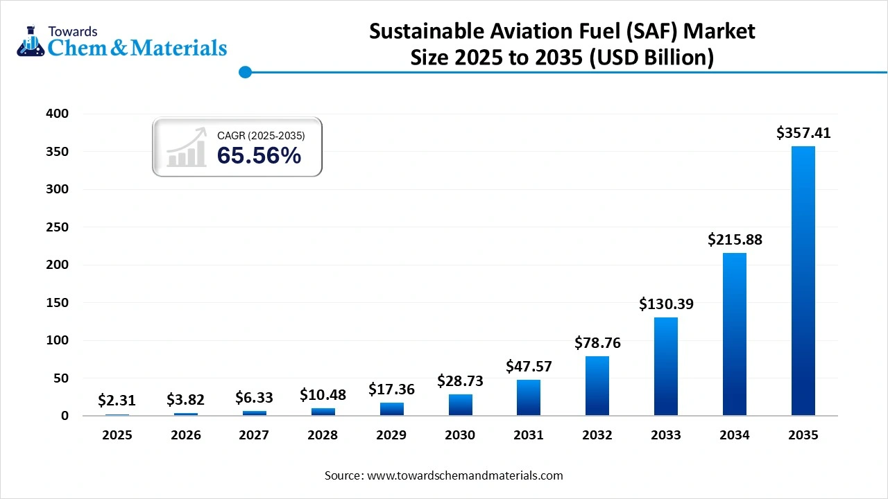 Sustainable Aviation Fuel (SAF) Market Size 2025 to 2035 (USD Billion)