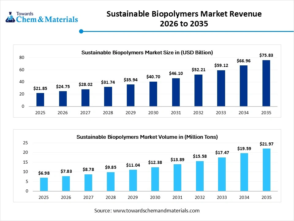 Sustainable Biopolymers Market Revenue 2026 to 2035