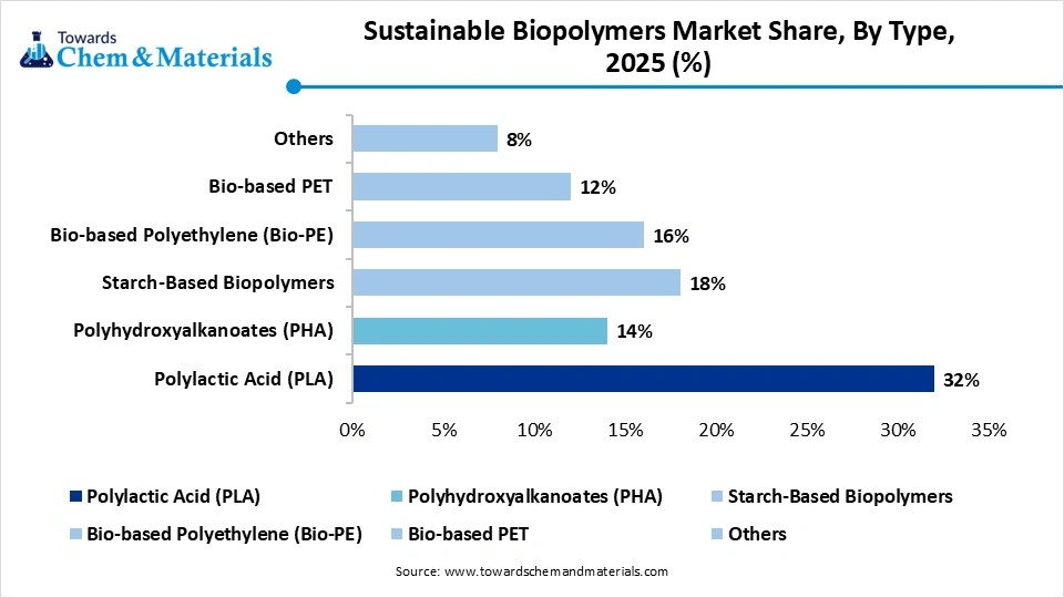 Sustainable Biopolymers Market Share, By Type, 2025	