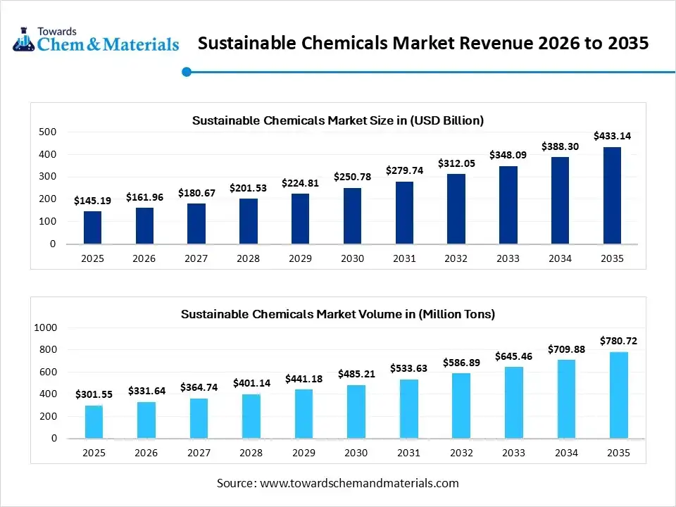 Sustainable Chemicals Market Revenue 2026 to 2035 Sustainable Chemicals Market Revenue 2026 to 2035