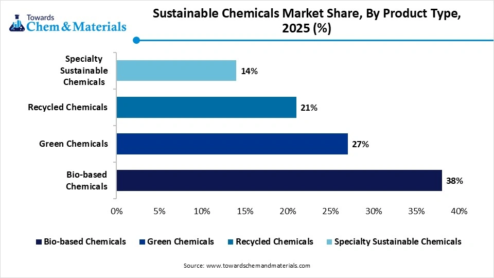 Sustainable Chemicals Market Share, By Product Type, 2025 (%) Sustainable Chemicals Market Share, By Product Type, 2025 (%)