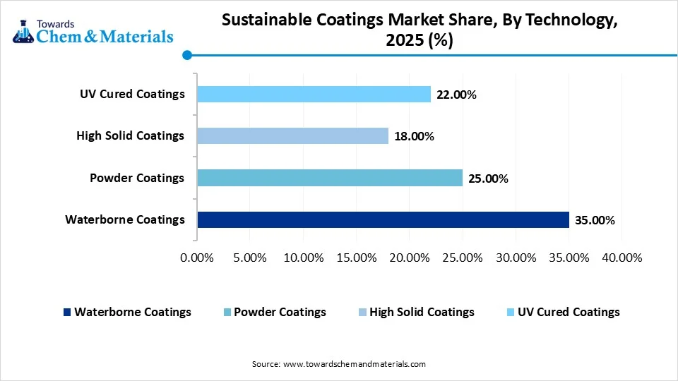 Sustainable Coatings Market Share, By Technology