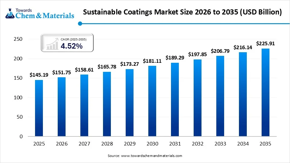 Sustainable Coatings Market Size 2026 to 2035