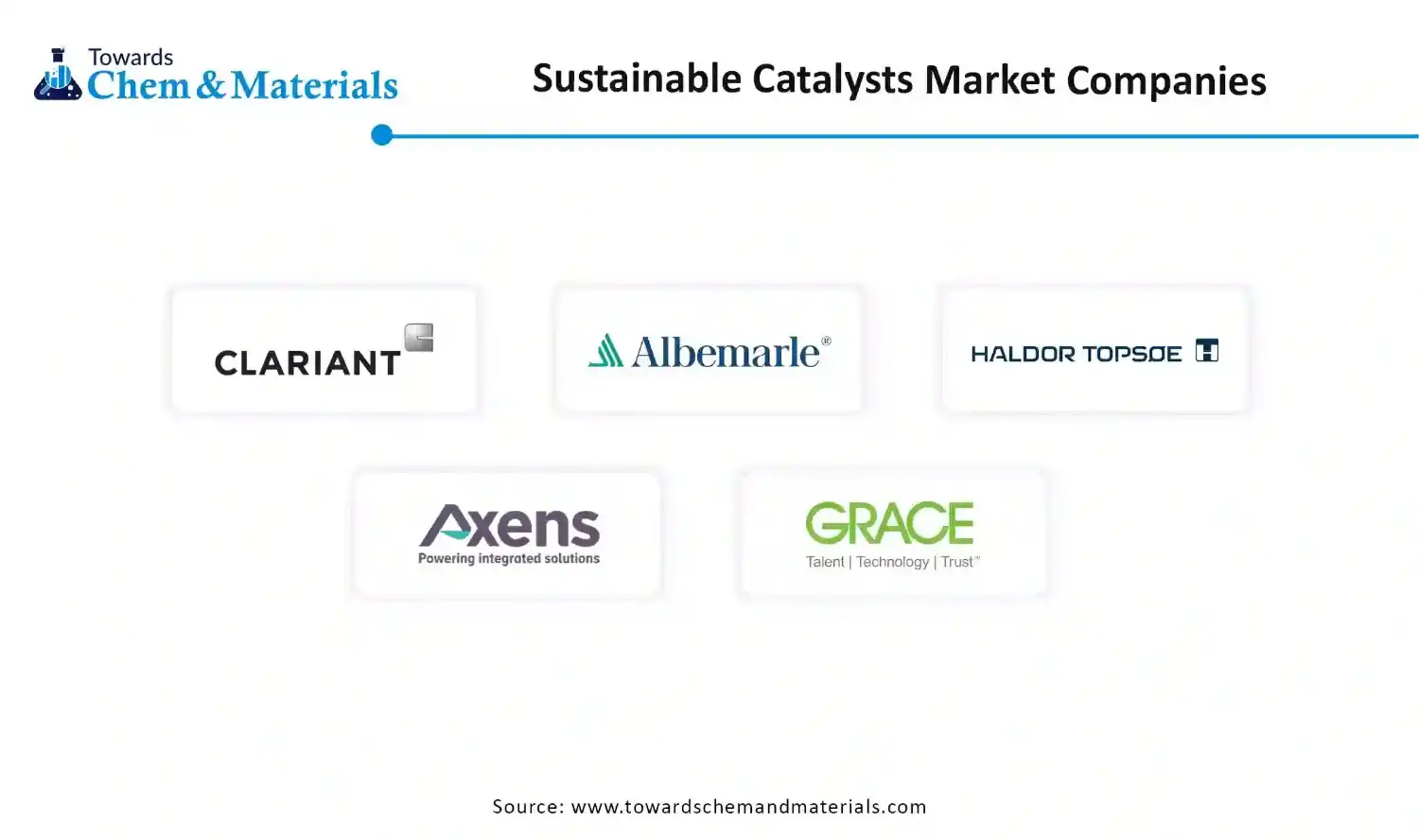 Sustainable Catalysts Market Companies