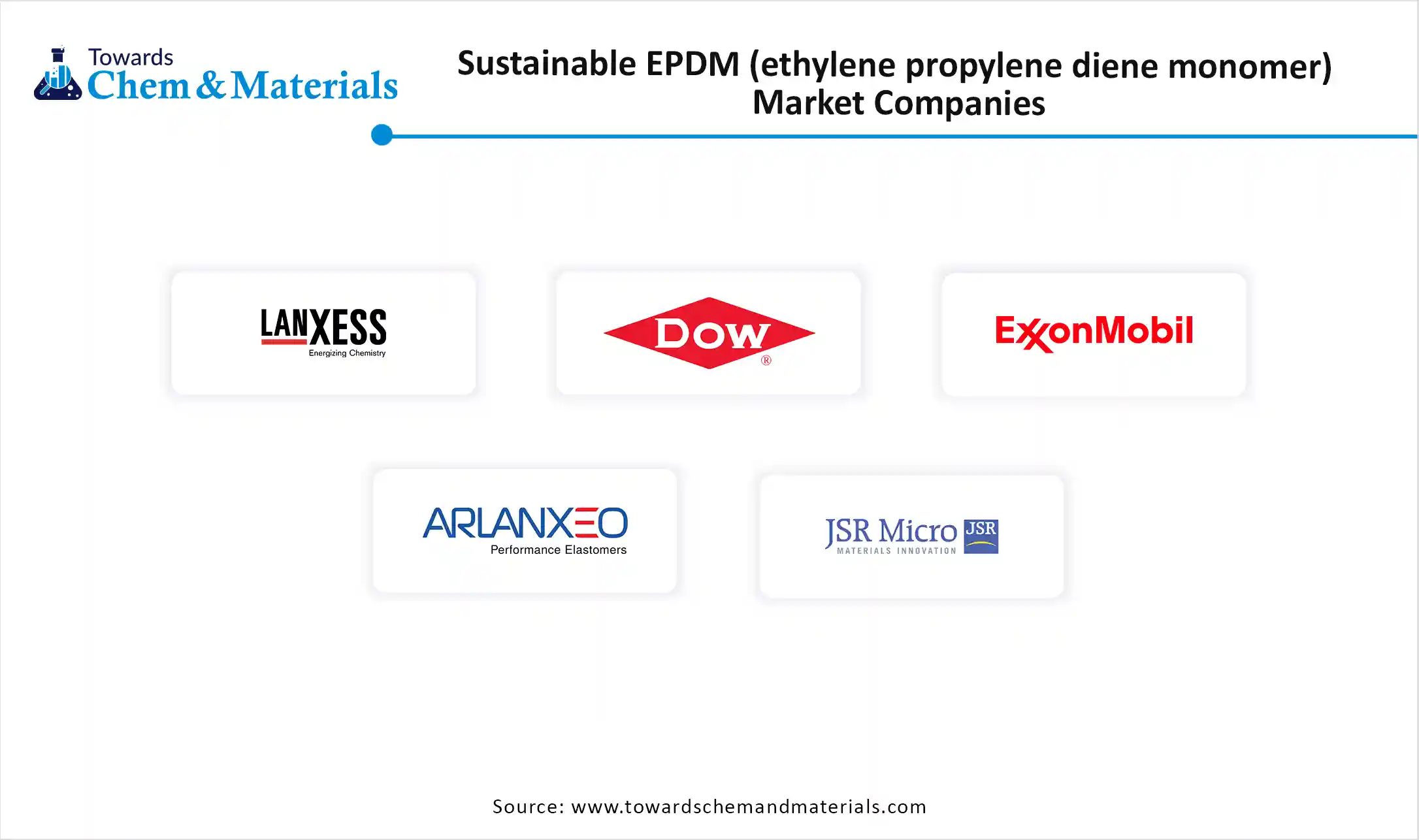 Sustainable EPDM Market Companies