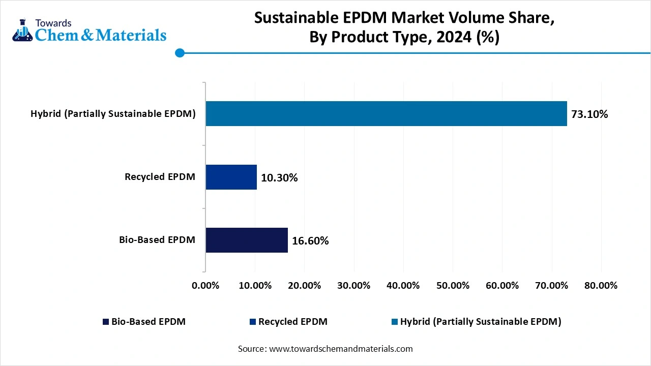 Sustainable EPDM Market Volume Share, By Product Type, 2024 (%)