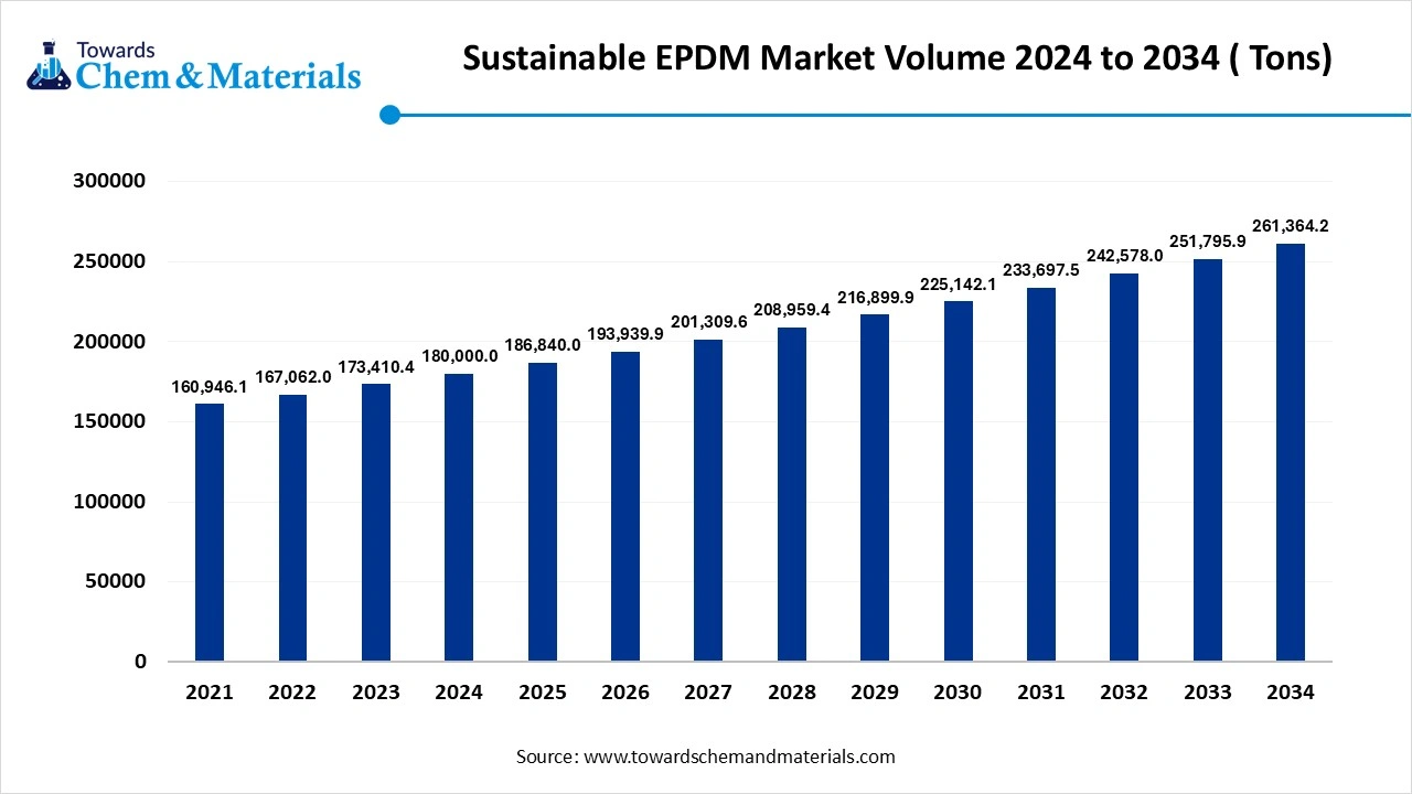 Sustainable EPDM Market Volume 2024 to 2034 ( Tons)