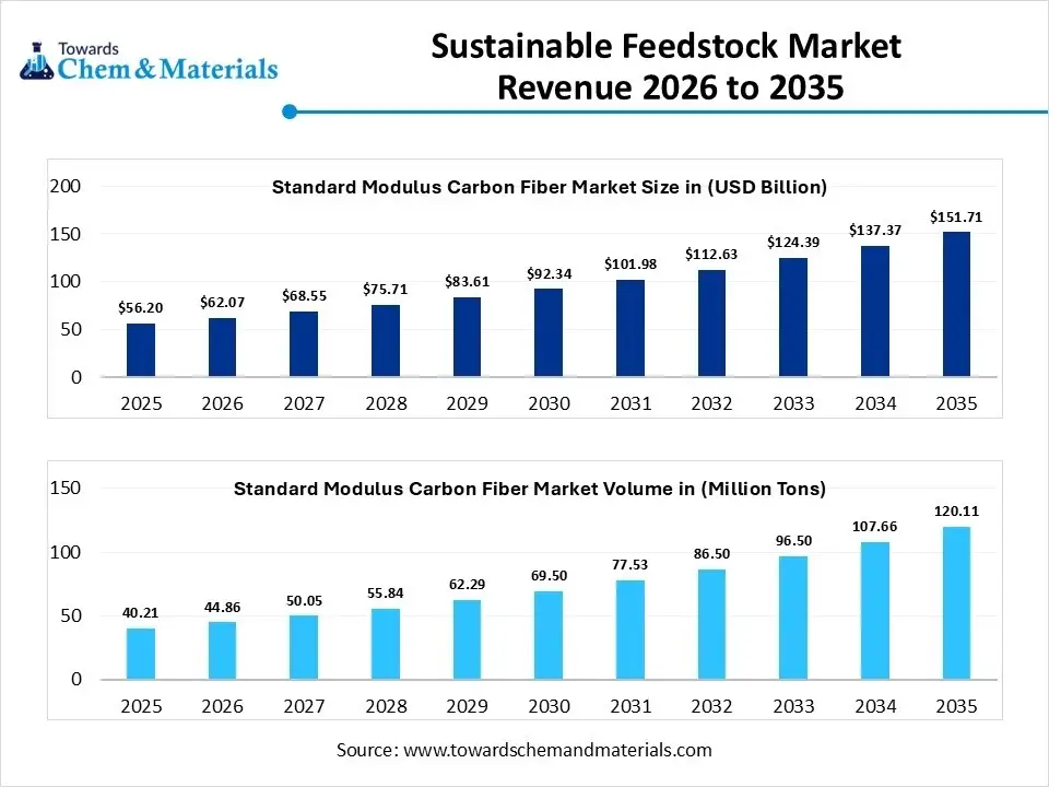 Sustainable Feedstock Market Revenue 2026 to 2035 Sustainable Feedstock Market Revenue 2026 to 2035