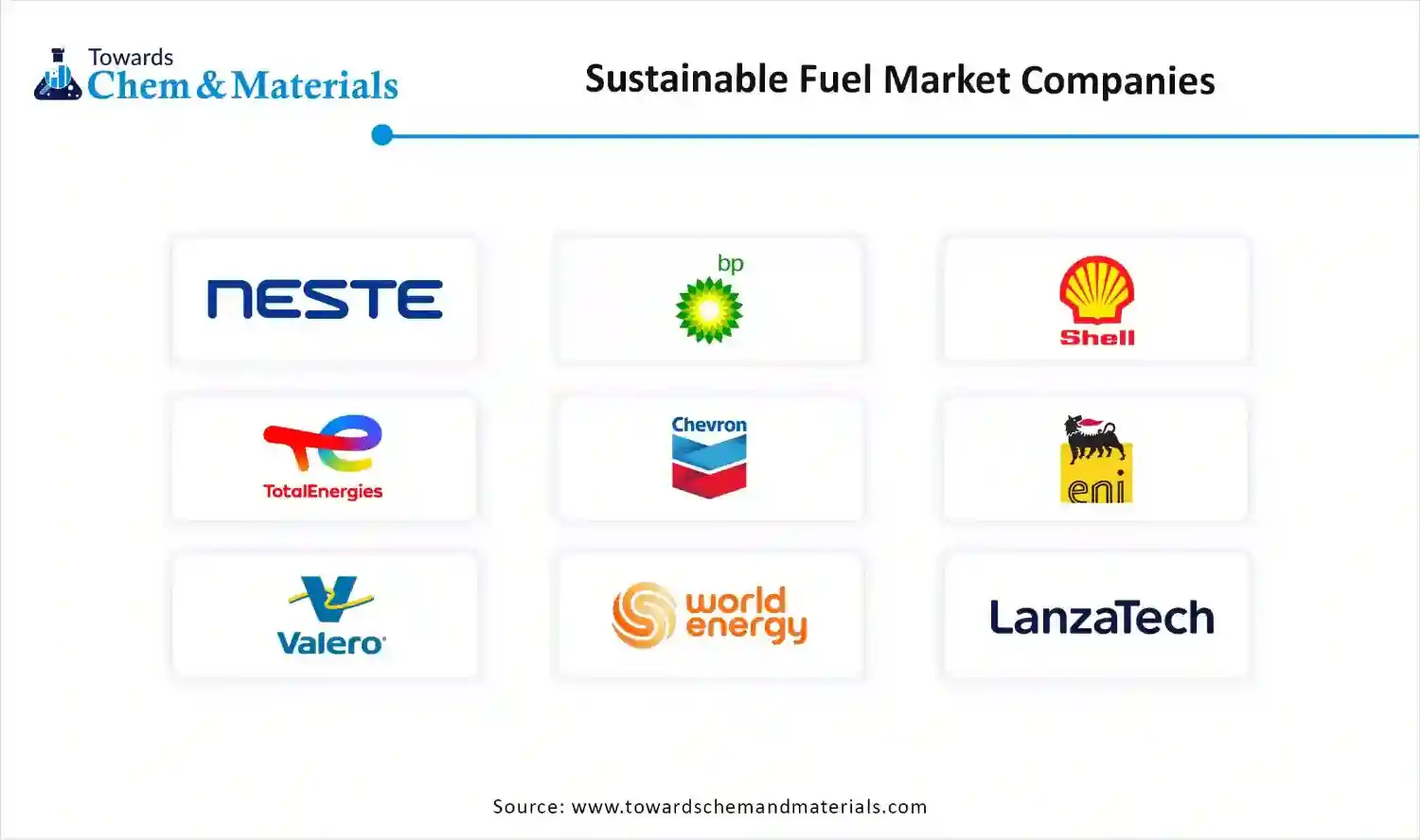 Sustainable Fuel Market Companies