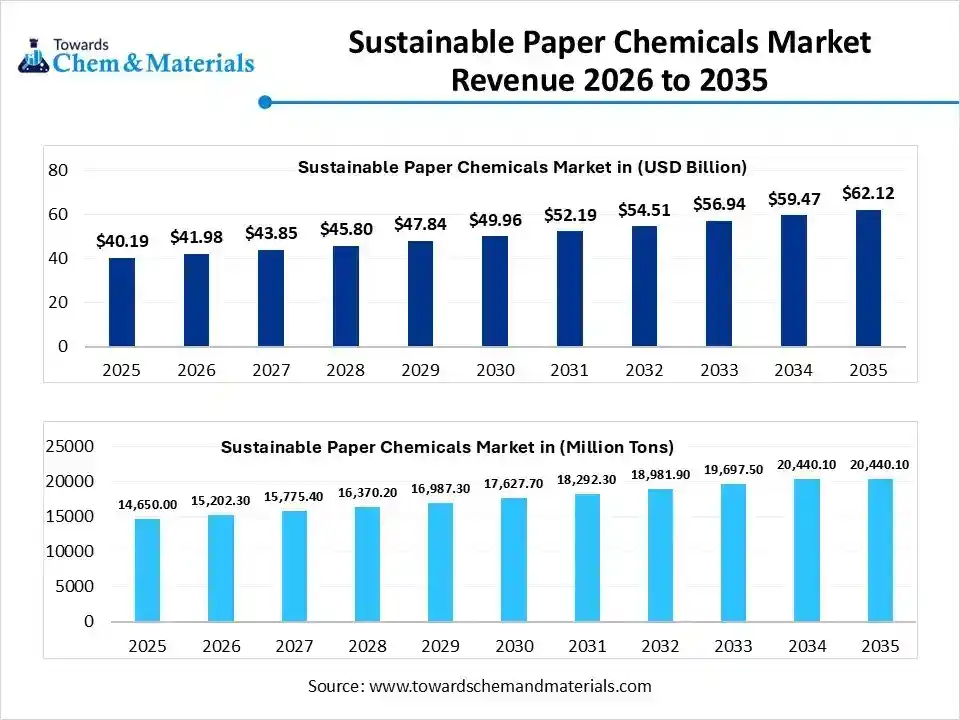  Sustainable Paper Chemicals Market Revenue