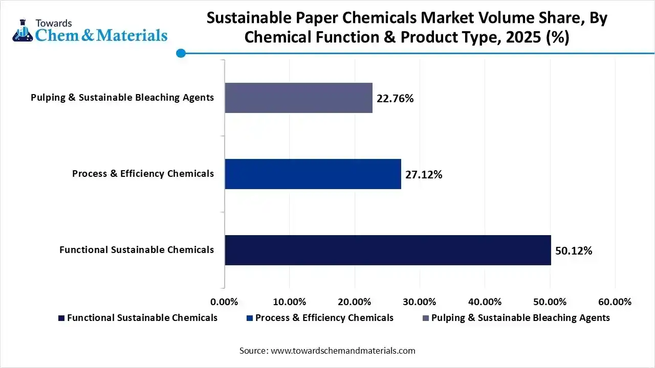 Sustainable Paper Chemicals Market Volume Share, By Chemical Function & Product Type 2025-2035