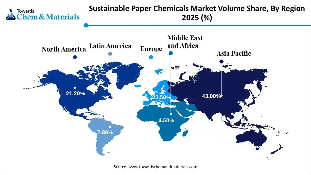 Sustainable Paper Chemicals Market Volume Share, By Region 2025 (%)