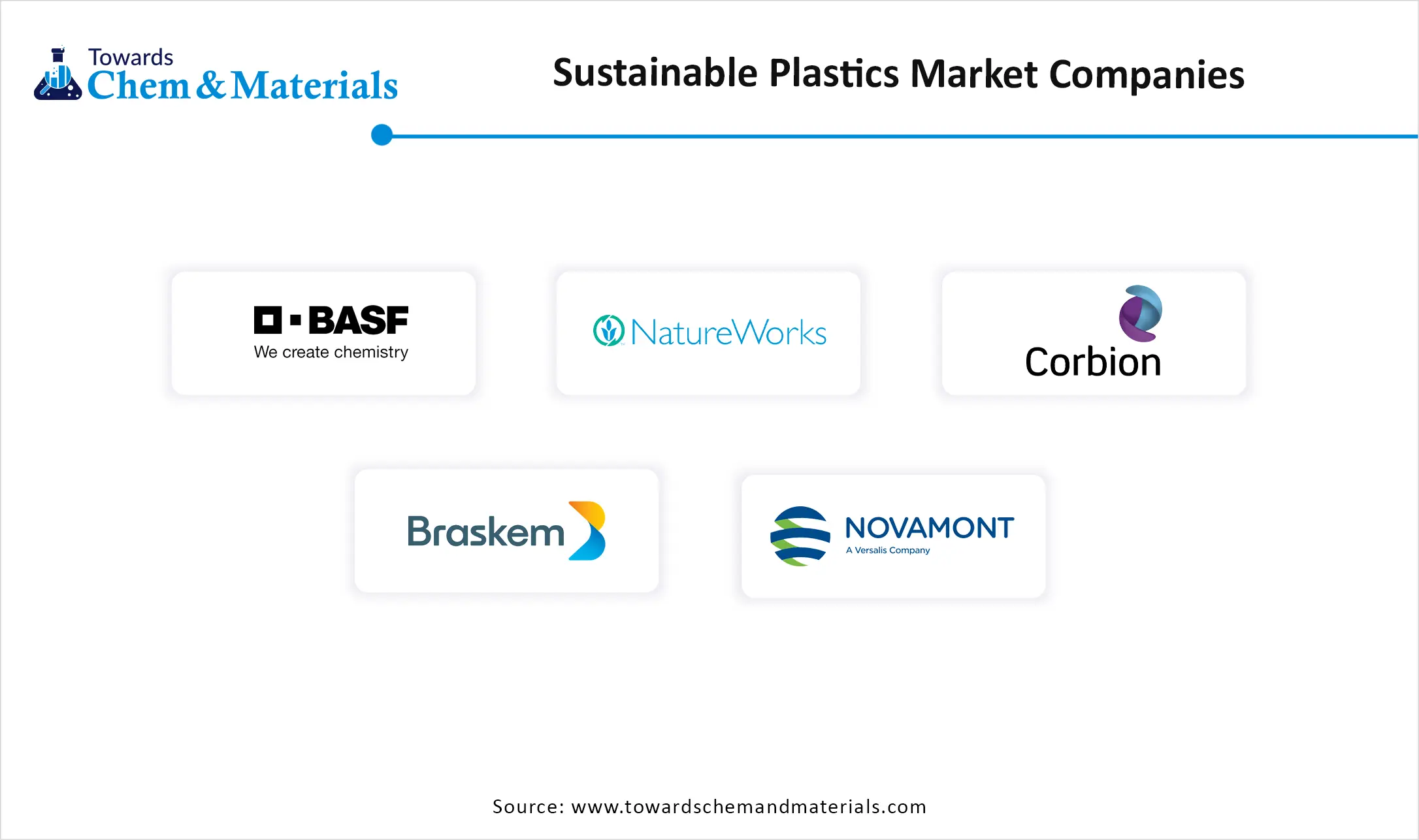 Sustainable Plastics Market Companies
