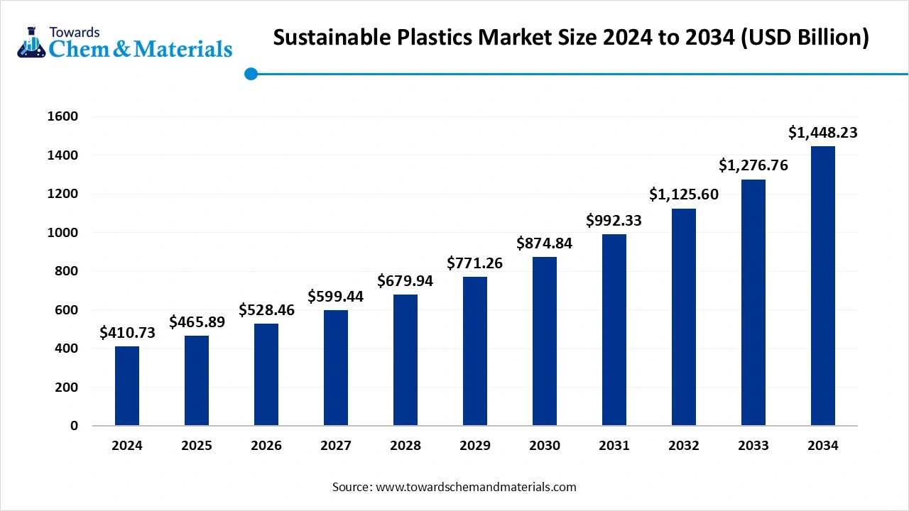 Sustainable Plastics Market Size 2024 to 2034 (USD Billion)
