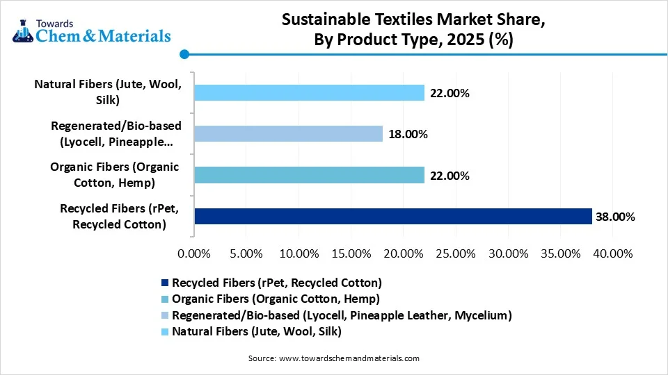 Sustainable Textiles Market Share, By Product Type