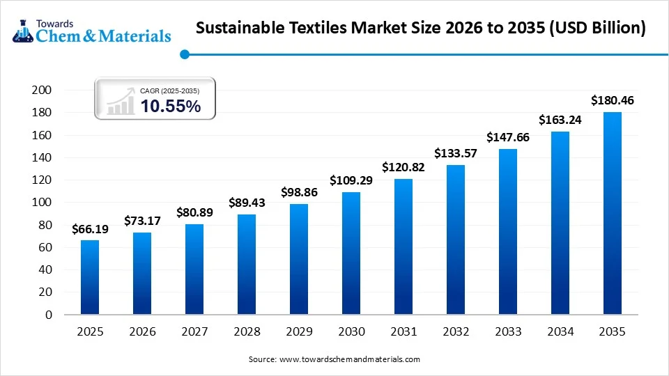Sustainable Textiles Market Size 2026 to 2035