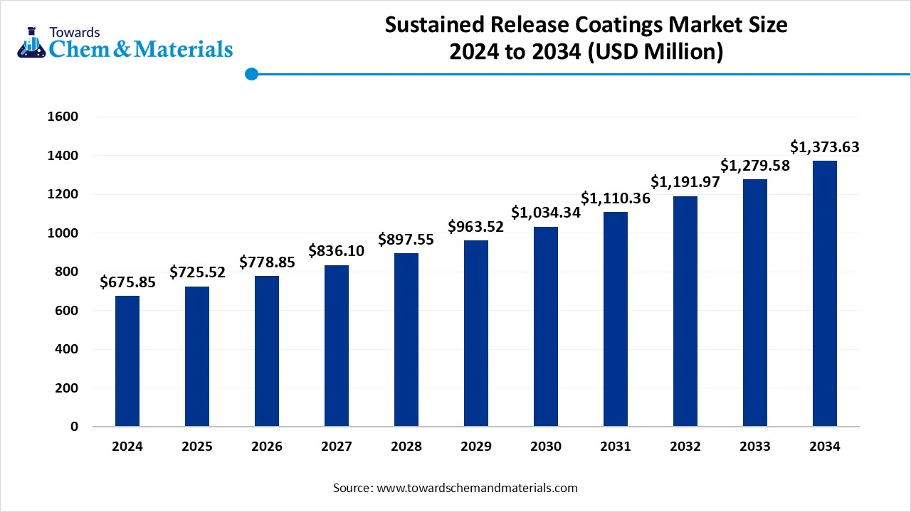 Sustained Release Coatings Market Size 2025 to 2034 (USD Billion)