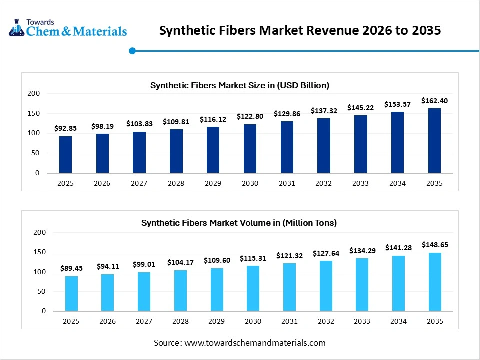 Synthetic Fibers Market Revenue 2026 to 2035