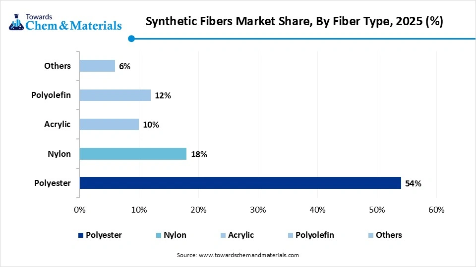 Synthetic Fibers Market Share, By Fiber Type, 2025
