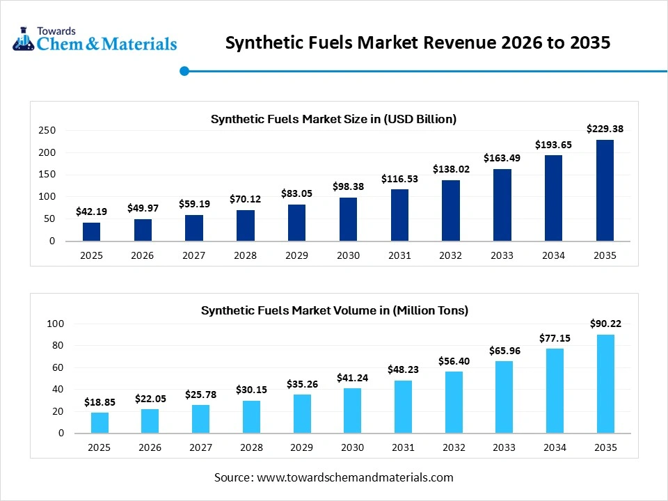 Synthetic Fuels Market Revenue 2026 to 2035