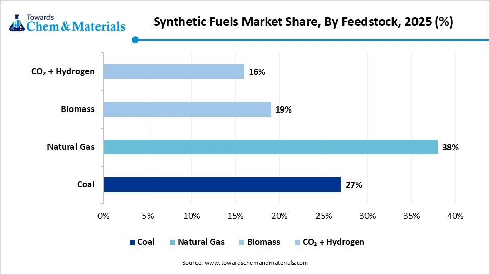 Synthetic Fuels Market Share, By Feedstock, 2025
