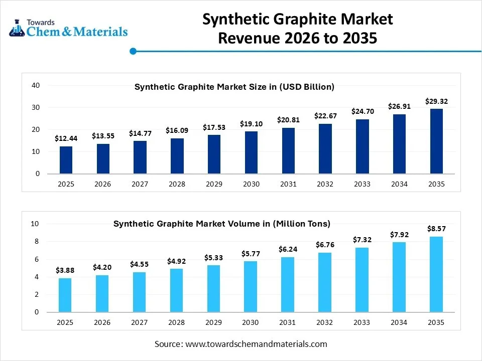 Synthetic Graphite Market Revenue 2026 to 2035 