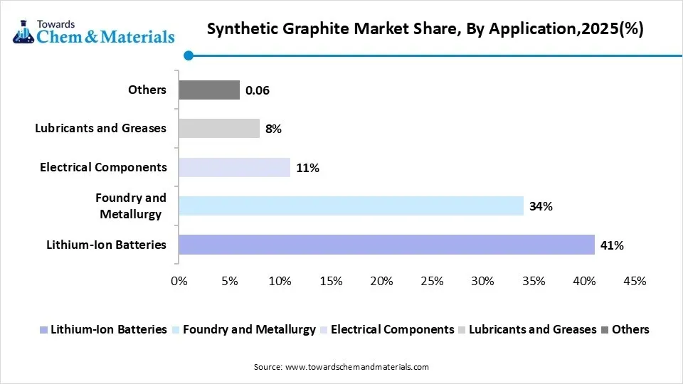 Synthetic Graphite Market Share, By Application,2025(%)