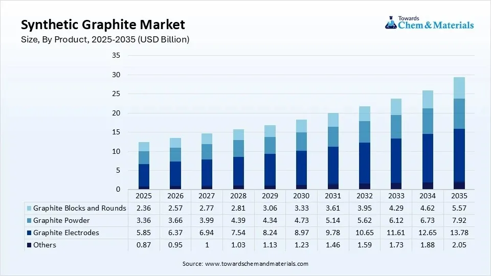 Synthetic Graphite Market  Size, By Product, 2025-2035 (USD Billion)