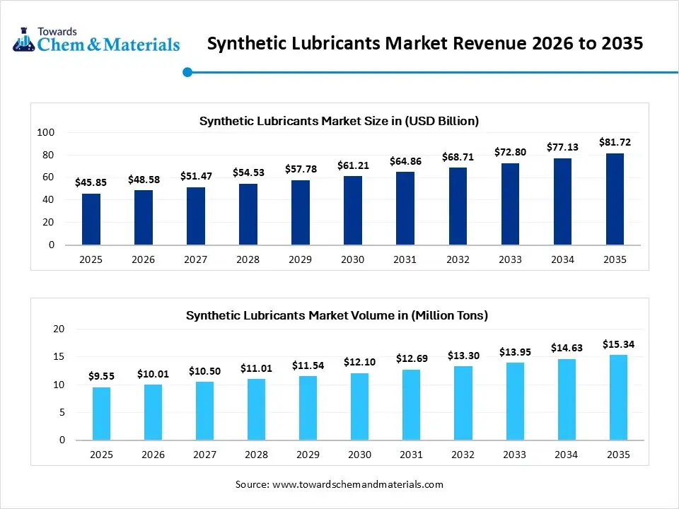 Synthetic Lubricants Market Revenue 2026 to 2035 Synthetic Lubricants Market Revenue 2026 to 2035