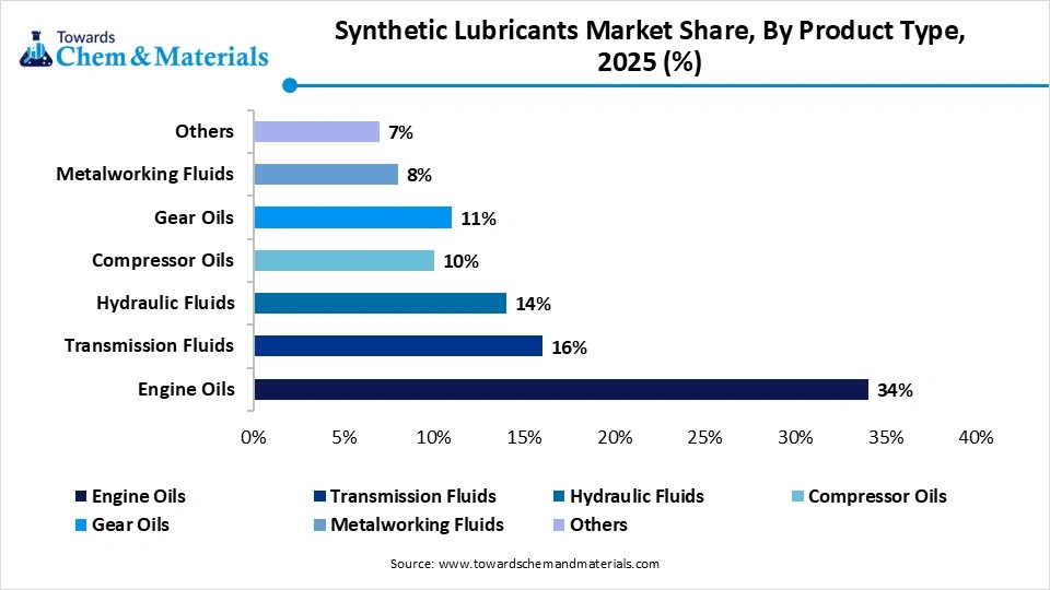 Synthetic Lubricants Market Share, By Product Type, 2025 (%) Synthetic Lubricants Market Share, By Product Type, 2025 (%)