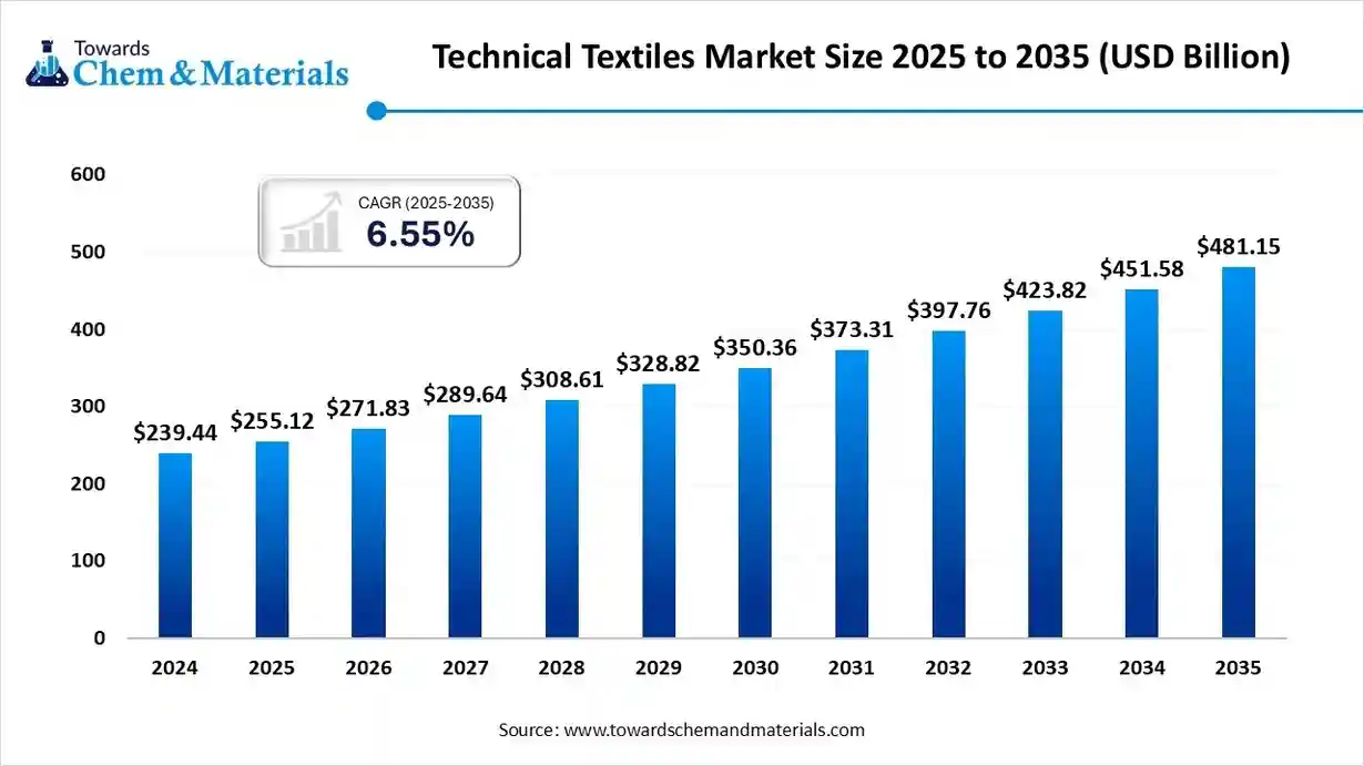 Technical Textiles Market Size 2025 to 2035 (USD Billion) Technical Textiles Market Size 2025 to 2035 (USD Billion)