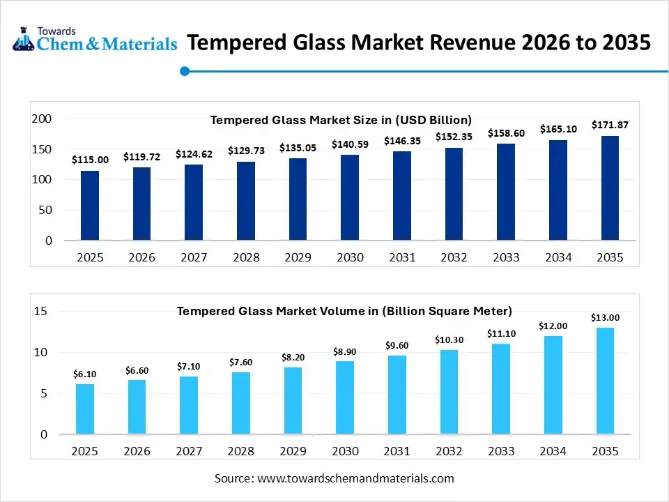 Tempered Glass Market Revenue 2026 to 2035