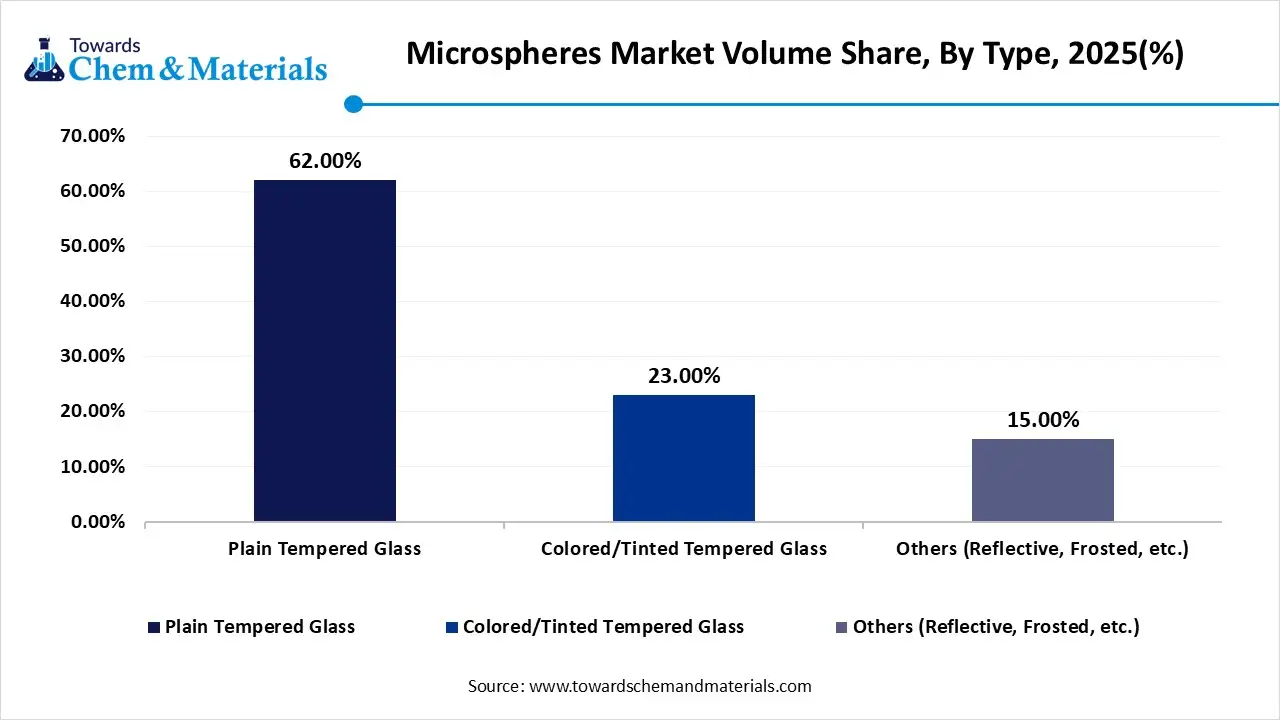 Tempered Glass Market Volume Share, By Type, 2025(%)