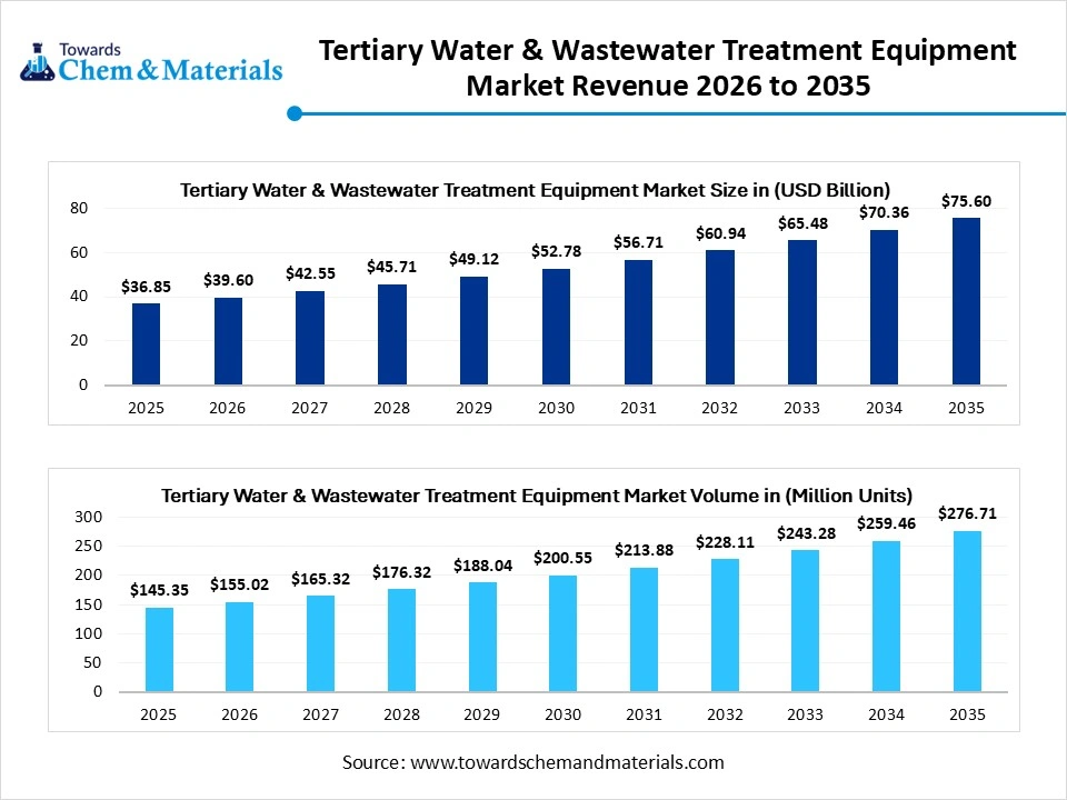 Tertiary Water & Wastewater Treatment Equipment Market Revenue 2026 to 2035