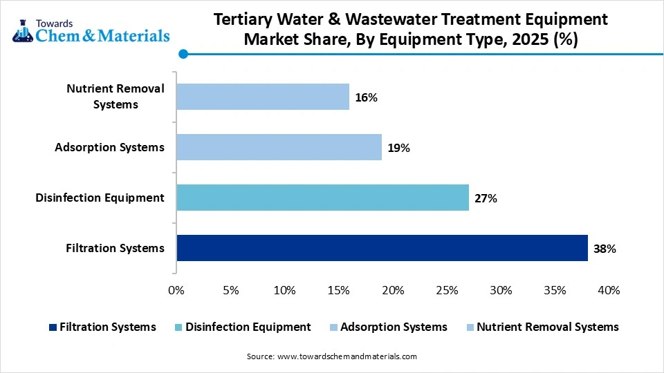 Tertiary Water & Wastewater Treatment Equipment Market Share, By Equipment Type 2026