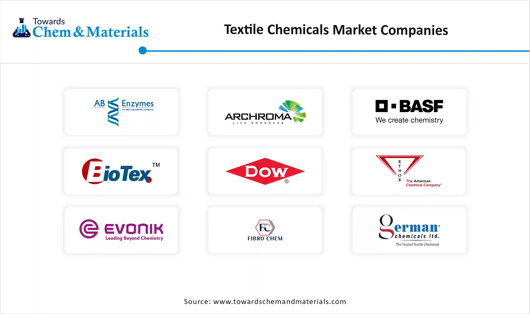 Textile Chemicals Market Companies
